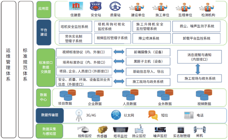 智慧工地解决方案概述